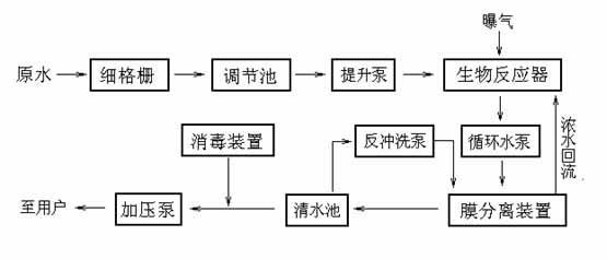 生污水处理流程图