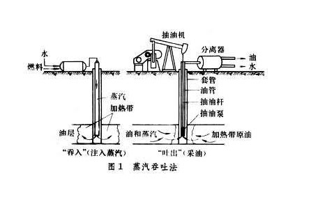 开采油田示意图