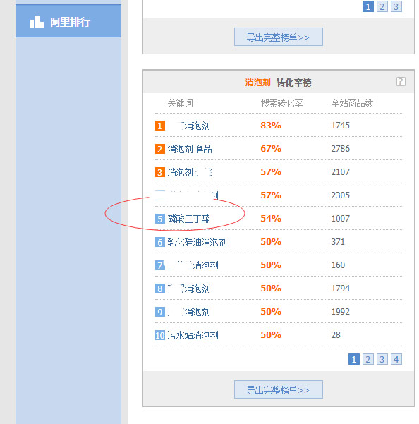图为阿里指数消泡剂行业转化率排行榜