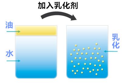 图为乳化剂工作展示图