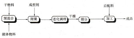 图为洗衣粉生产工艺