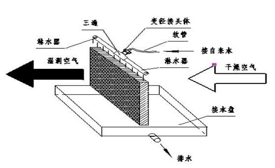 图为一种湿模原理