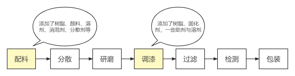  涂料行业的工艺流程图