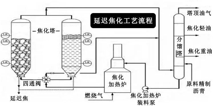 延迟焦化工艺流程图